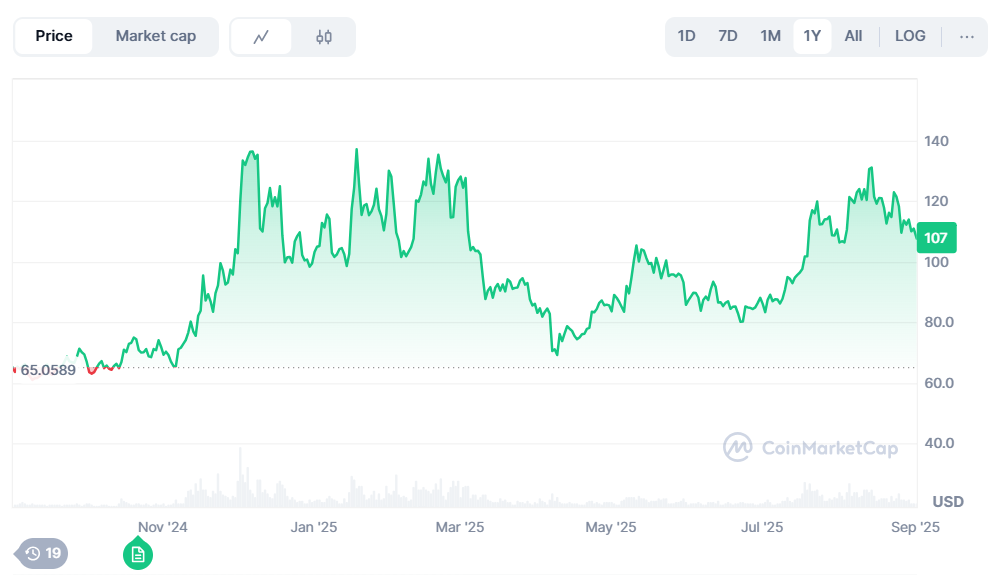 Litecoin all-time price performance